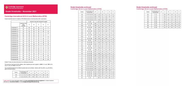 【官宣】A-Level 剑桥CAIE考试局公布2021年10/11月冬季大考各科分数线！