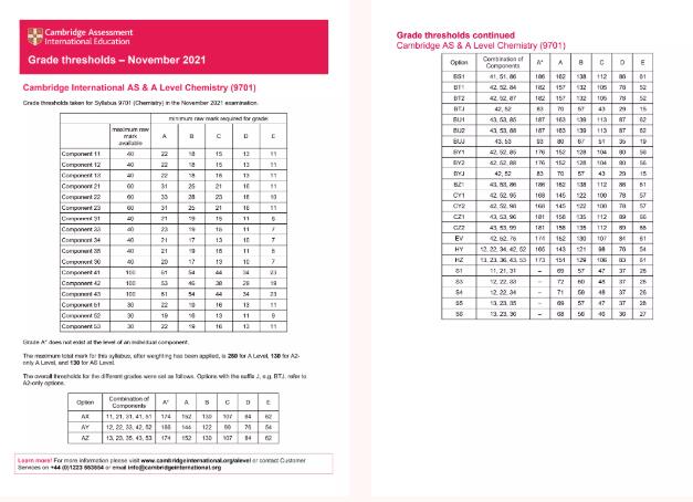 【官宣】A-Level 剑桥CAIE考试局公布2021年10/11月冬季大考各科分数线！