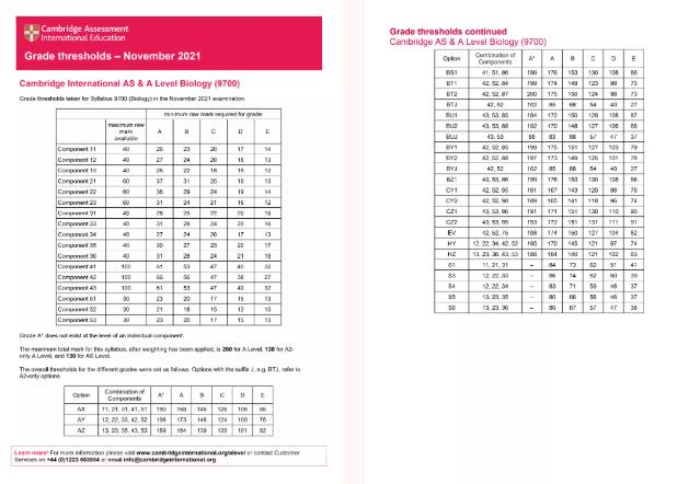 【官宣】A-Level 剑桥CAIE考试局公布2021年10/11月冬季大考各科分数线！