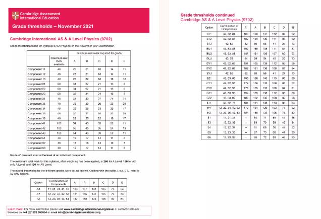 【官宣】A-Level 剑桥CAIE考试局公布2021年10/11月冬季大考各科分数线！