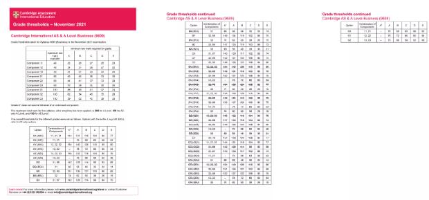 【官宣】A-Level 剑桥CAIE考试局公布2021年10/11月冬季大考各科分数线！