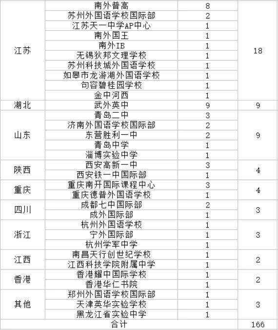 2022牛津大学放榜！广东斩获30枚！深国交蝉联大湾区第一，贝赛思成最大惊喜！