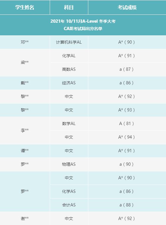 A-Level 冬季大考出分喜讯高分捷报不断！