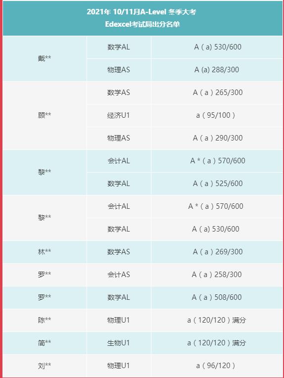 A-Level 冬季大考出分喜讯高分捷报不断！