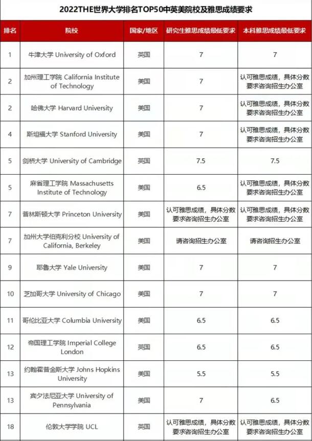 雅思7分有多难？需要备考多久？