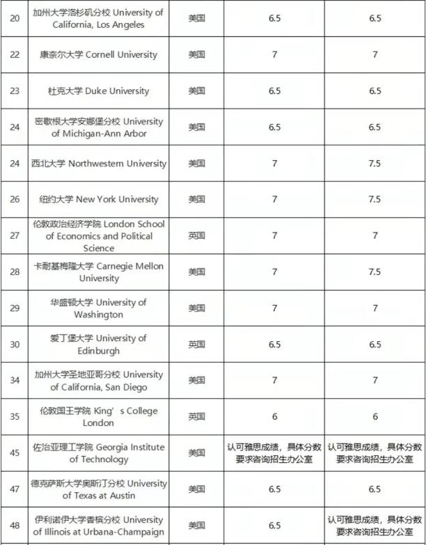 雅思7分有多难？需要备考多久？