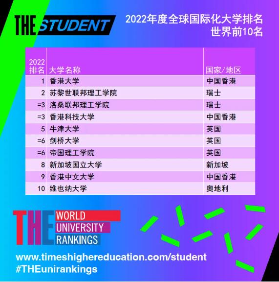 最新！2022年度全球国际化大学榜单出炉！