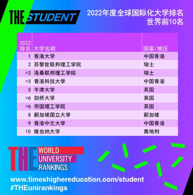 最新！2022年度全球国际化大学榜单出炉！