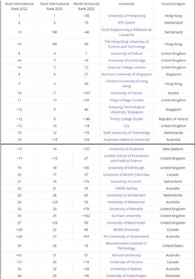 最新！2022年度全球国际化大学榜单出炉！