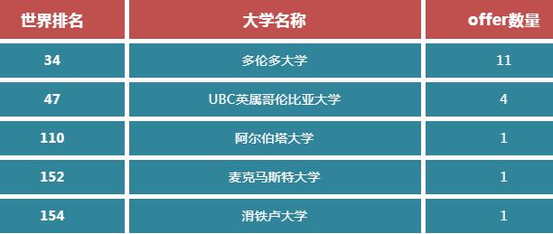 环球国际部2022届学子升学喜报！来环球，去全球，环球教育成就你的留学梦！