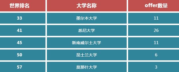 环球国际部2022届学子升学喜报！来环球，去全球，环球教育成就你的留学梦！