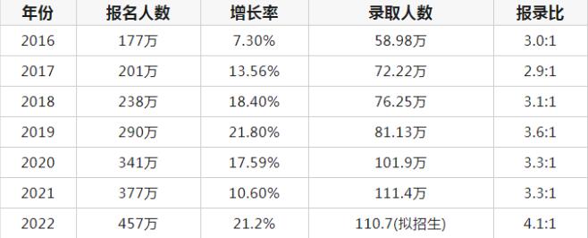 2023年考研预计报名520万！国内考研VS国外留学，哪个更容易？