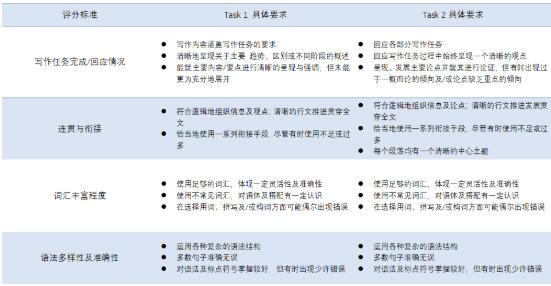 雅思四科7分及以上，究竟难不难??