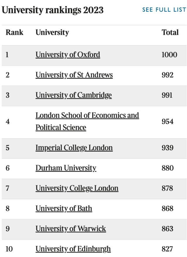 《泰晤士报》发布2023年英国大学排名！戳开看完整榜单！