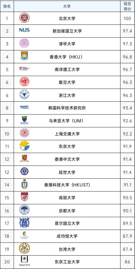 重磅！2023QS亚洲大学排名发布，183所中国高校上榜，北大荣登榜首！