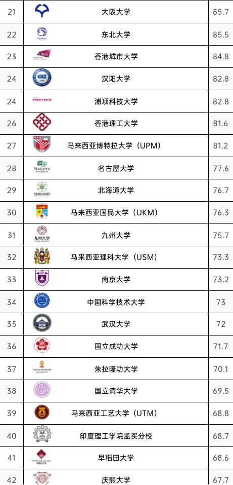 重磅！2023QS亚洲大学排名发布，183所中国高校上榜，北大荣登榜首！