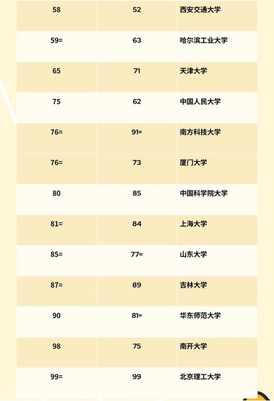 重磅！2023QS亚洲大学排名发布，183所中国高校上榜，北大荣登榜首！