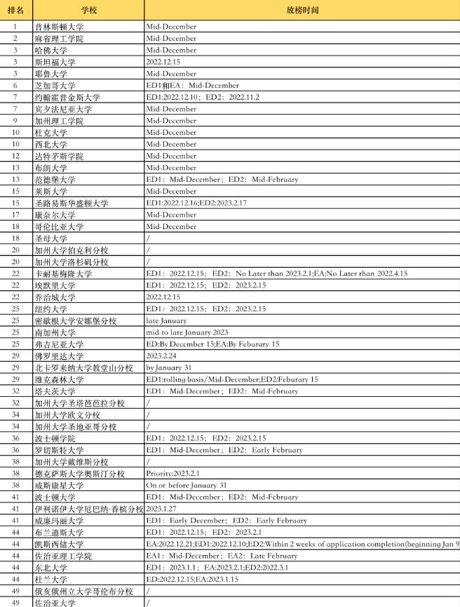 美本2023申请季申请条件有变化将影响你的申请