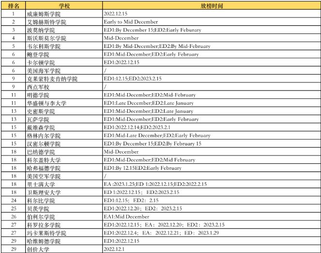 美本2023申请季申请条件有变化将影响你的申请