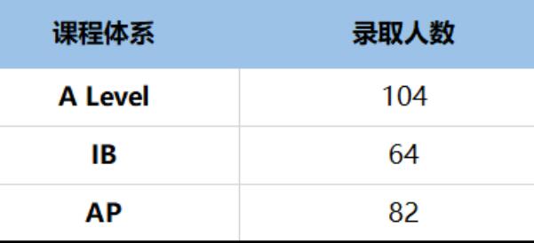 A-Level英国高中课程成为主流申请大军！牛津大学发布21-22中国学生申请详细报告！