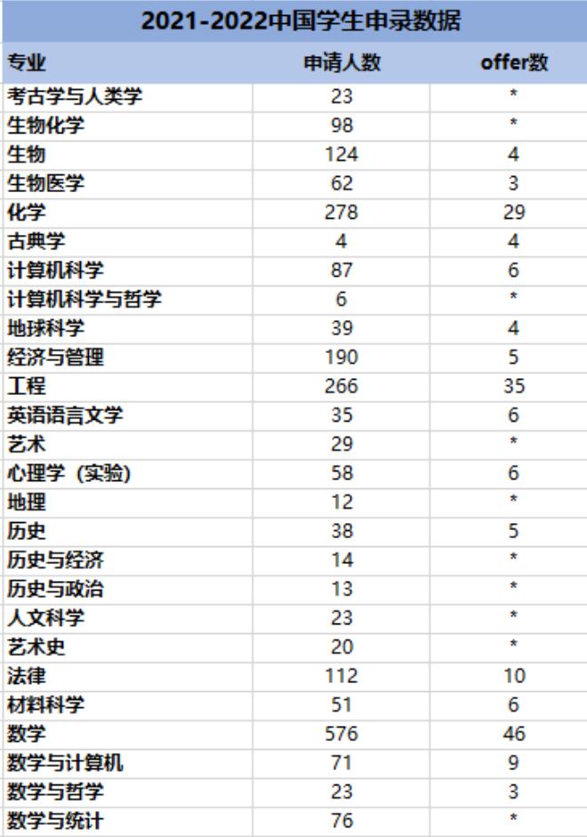 A-Level英国高中课程成为主流申请大军！牛津大学发布21-22中国学生申请详细报告！