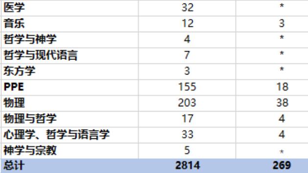 A-Level英国高中课程成为主流申请大军！牛津大学发布21-22中国学生申请详细报告！