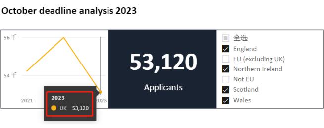 中国申英人数10年来首次下降！牛剑申请“遇冷”？2023年UCAS首轮申请数据公布！