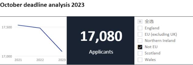 中国申英人数10年来首次下降！牛剑申请“遇冷”？2023年UCAS首轮申请数据公布！