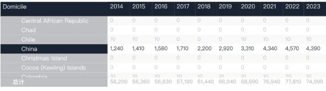 中国申英人数10年来首次下降！牛剑申请“遇冷”？2023年UCAS首轮申请数据公布！