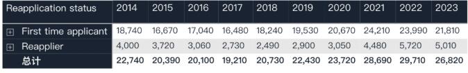 中国申英人数10年来首次下降！牛剑申请“遇冷”？2023年UCAS首轮申请数据公布！