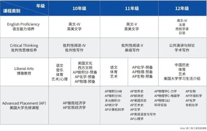 广东实验中学AP国际课程2023年入学详解及考试要求