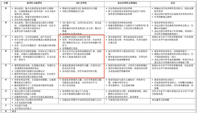 雅思6、6.5、7分之间的差距到底有多大？你根本想象不到...