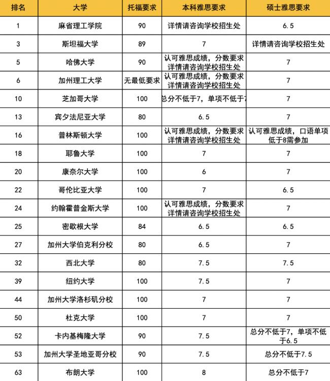 既然美国90%的学校都认可雅思，那为什么去美国留学还是要考托福？