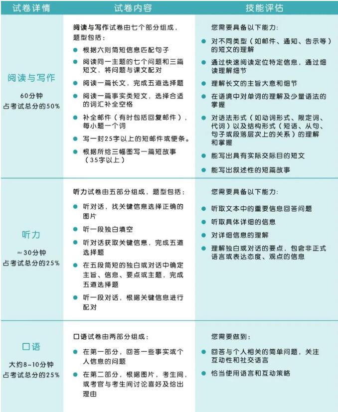 KET、PET有什么区别？KET/PET考试内容是什么？