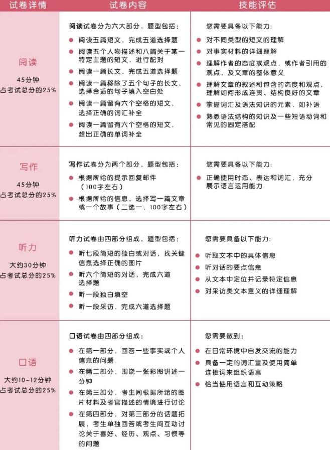 KET、PET有什么区别？KET/PET考试内容是什么？