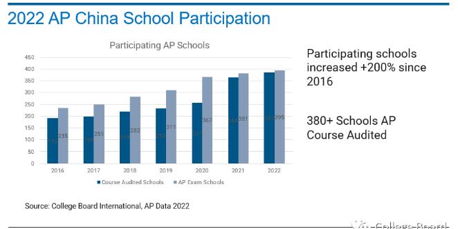 官方首次公布2022年中国AP成绩报告和2023年AP考试趋势
