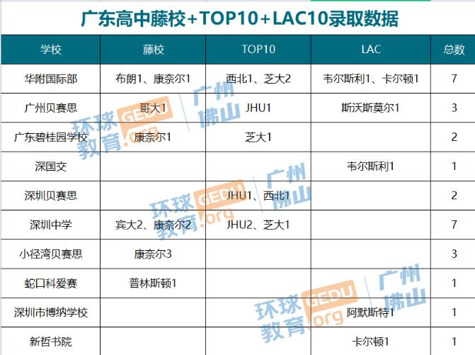 美本早申录取，华附国际部和深圳中学成广深国际学校大赢家！！