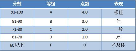 各国留学GPA要达到多少才能被梦校录取！