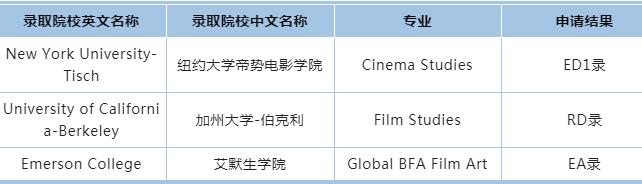 美国本科留学申请案例：纽约大学、加州伯克利、多伦多大学等名校OFFER到！