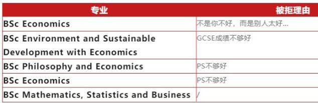 LSE官网更新：最晚5月18日前发放offer！