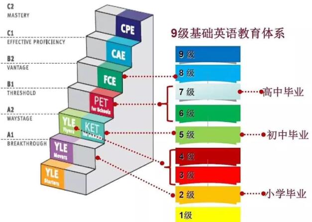 KET/PET的区别是什么？KET/PET的含金量有多少？