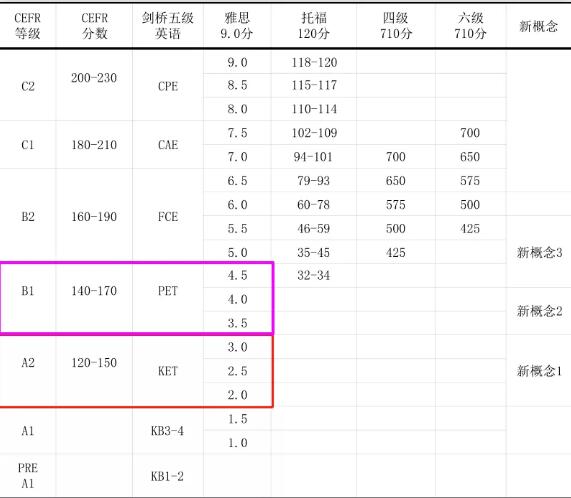 KET/PET的区别是什么？KET/PET的含金量有多少？