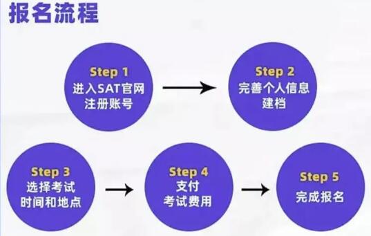 2022年SAT考试时间和报名流程