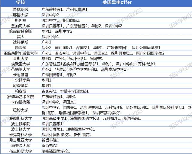 广佛深国际学校美国早申offer汇总！想和谷爱凌做校友吗？