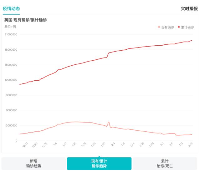 官宣！3月18日起英国取消所有防疫入境限制！