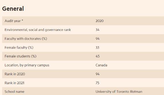加拿大留学：2022全球MBA排名出炉，加拿大4所商学院入围前100