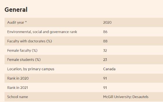 加拿大留学：2022全球MBA排名出炉，加拿大4所商学院入围前100
