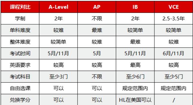 佛山伊顿国际高中课程介绍！A-Level、IBDP、AP等国际课程体系怎么选？