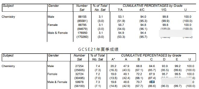 ALevel vs. GCSE化学：ALevel化学到底难在哪？