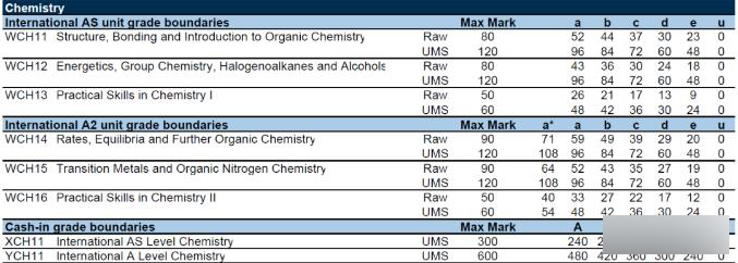 Edexcel爱德思2022年1月Alevel（IAL）大考各科分数线已公布，请查收！